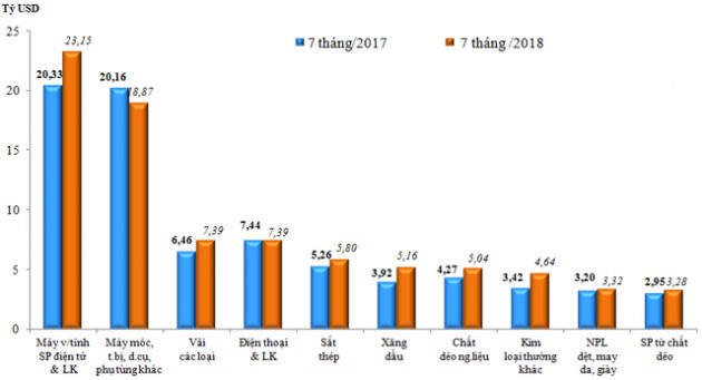 Xuất siêu 2,85 tỷ USD trong 7 tháng đầu năm, riêng nửa cuối tháng 7 đạt 83 triệu USD - Ảnh 2.