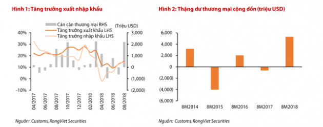 Xuất siêu lập kỷ lục, bức tường lửa chống phá giá cho VND - Ảnh 1.