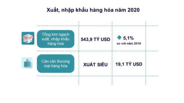  Xuất siêu năm 2020 cao kỷ lục, đạt 19,1 tỷ USD - Ảnh 2.