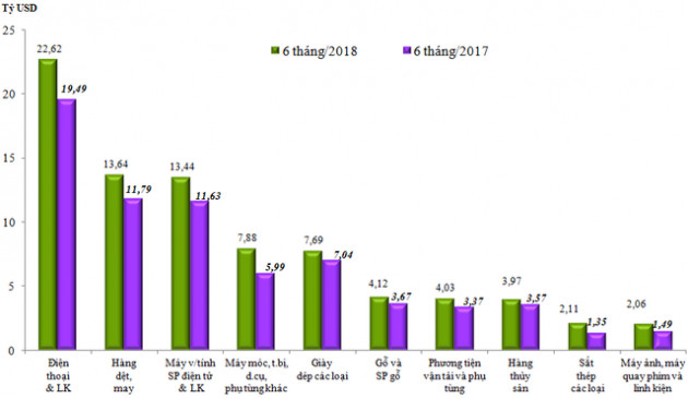 Xuất siêu tăng mạnh trở lại trong nửa cuối tháng 6, đạt 3,36 tỷ USD trong 6 tháng đầu năm - Ảnh 1.