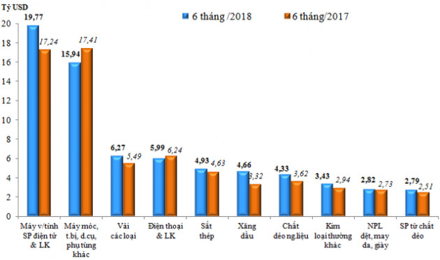 Xuất siêu tăng mạnh trở lại trong nửa cuối tháng 6, đạt 3,36 tỷ USD trong 6 tháng đầu năm - Ảnh 2.