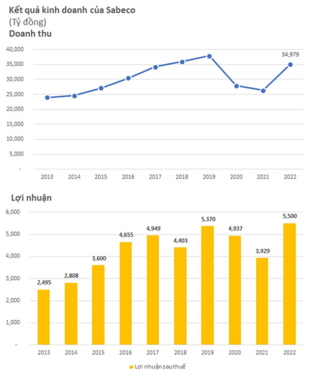 Xứng danh viên ngọc quý của tỷ phú Thái, Sabeco lãi kỷ lục 5.500 tỷ đồng trong năm 2022, nắm giữ lượng tiền mặt gần 23.500 tỷ đồng - Ảnh 1.