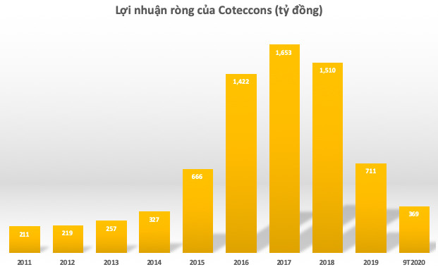 Xung đột kéo dài 4 năm đã kết thúc, Coteccons (CTD) còn lại gì? - Ảnh 4.