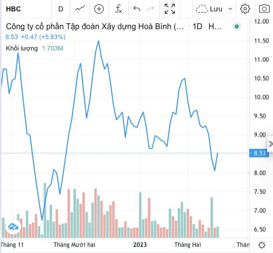 Xung đột quyền lực kết thúc, cổ phiếu Hoà Bình bật tăng gần 6% theo thị trường, dù kinh doanh còn nhiều thử thách - Ảnh 1.