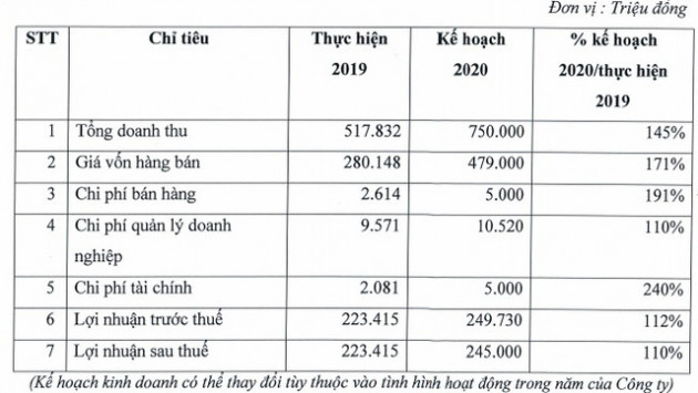 Y tế Việt Mỹ (AMV) đặt mục tiêu lãi sau thuế 245 tỷ đồng năm 2020 - Ảnh 1.