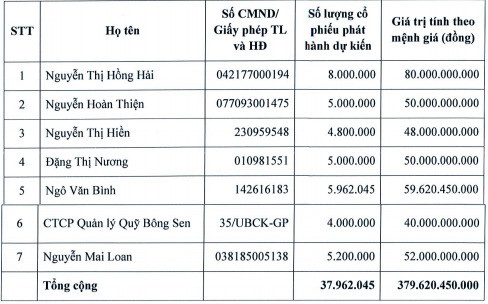 Y tế Việt Mỹ (AMV) triển khai phương án phát hành riêng lẻ 38 triệu cổ phiếu tăng VĐL lên gấp đôi - Ảnh 1.