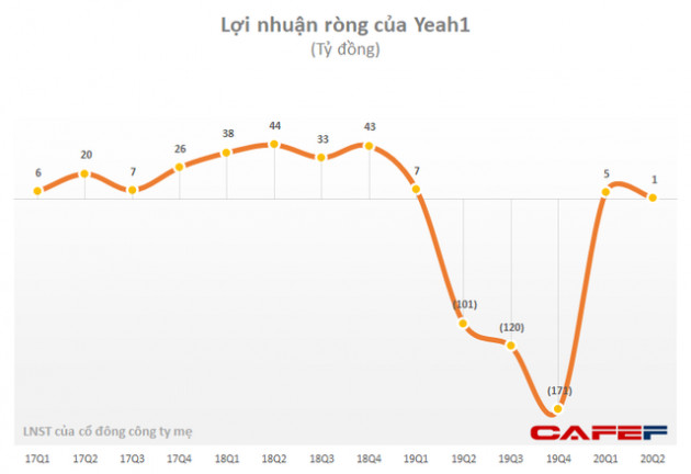 Yeah1 báo lãi ròng nửa đầu năm đạt 6 tỷ, thực hiện chưa đến 5% kế hoạch 2020 - Ảnh 1.