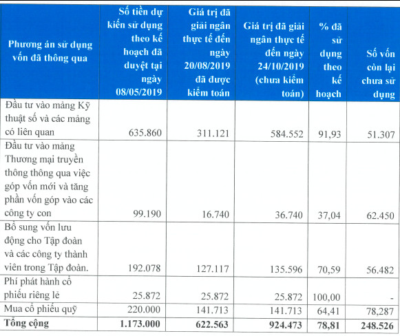 Yeah1 đã tiêu 79% số tiền gần 1.200 tỷ đồng huy động năm 2018 - Ảnh 1.