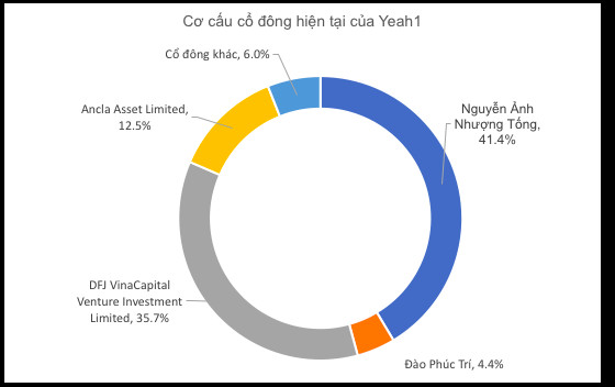 Yeah1 muốn gọi thêm vốn ngay trước khi lên sàn với mức định giá lên đến 400 triệu USD - Ảnh 1.