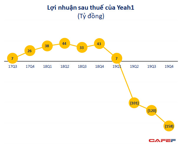 Yeah1 tiếp tục lỗ 158 tỷ trong quý 4, cả năm 2019 lỗ ròng 372 tỷ đồng - Ảnh 1.