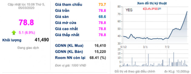 Yeah1 trần bất chấp 6 phiên, nhà Tân Hiệp Phát trước mắt đã có lãi hơn 180 tỷ đồng - Ảnh 1.