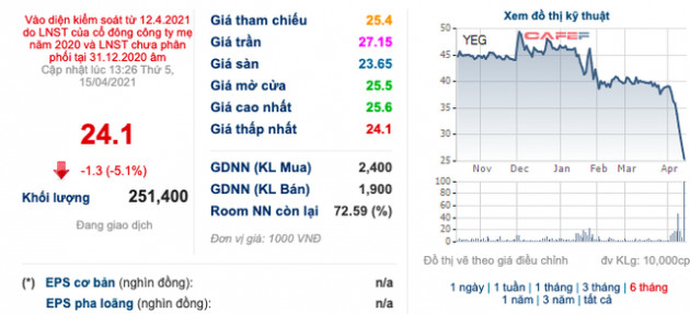 Yeah1 (YEG): Chủ tịch Nguyễn Ảnh Nhượng Tống đã bán ra 250.000 cổ phiếu, giảm sở hữu xuống còn 24,72% vốn - Ảnh 1.