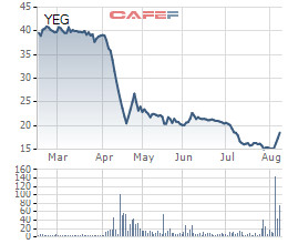 Yeah1 (YEG): Khoản đầu tư bay hơi 70% sau hơn 1 năm, ái nữ Tân Hiệp Phát tiếp tục “cắt lỗ” 1,36 triệu cổ phiếu - Ảnh 1.