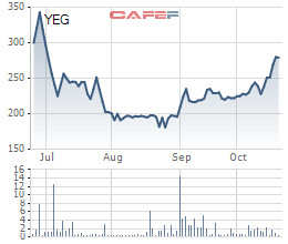 Yeah1 (YEG): LNST quý 3 đạt 45 tỷ đồng, gấp gần 3 lần cùng kỳ - Ảnh 1.