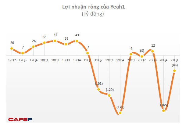 Yeah1 (YEG) lỗ ròng thêm 45,6 tỷ đồng trong quý 1/2021 - Ảnh 1.