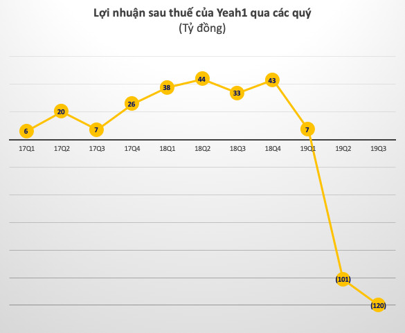 Yeah1 (YEG) sau sự cố nhỏ trên YouTube: Quý thứ 2 liên tiếp lỗ trên 100 tỷ đồng - Ảnh 1.