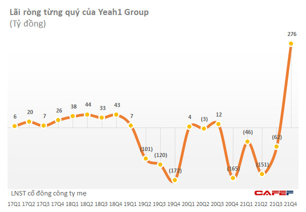Yeah1 (YEG) thoát nạn cổ phiếu kiểm soát trên HoSE nhờ có lãi trong năm 2021 - Ảnh 1.