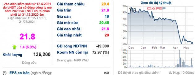 Yeah1 (YEG): Từng chi đến 50.000 đồng/cp để trở thành cổ đông lớn, ái nữ nhà Tân Hiệp Phát muốn bán phần lớn cổ phần sau 1 năm rót vốn - Ảnh 1.