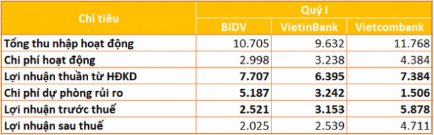 Yếu tố tạo ra cách biệt lợi nhuận giữa Vietcombank và VietinBank, BIDV - Ảnh 1.