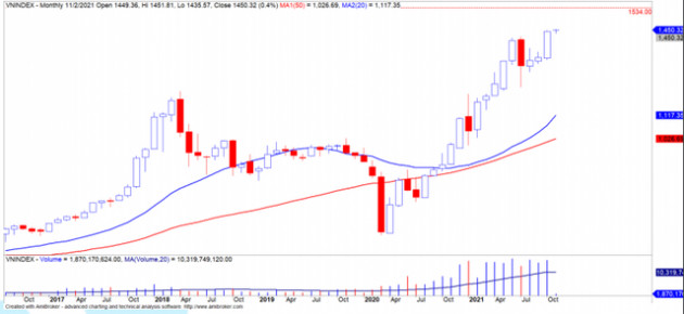 Yuanta dự báo xác suất cao VN-Index đạt 1.534 điểm trong tháng 11, cổ phiếu vốn hóa vừa và nhỏ bứt phá mạnh nhất - Ảnh 2.