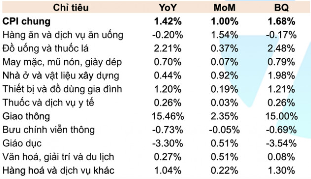 Yuanta: Giá dầu neo ở mức cao, cùng nguồn cung từ Nga hạn chế sẽ khiến áp lực lạm phát Việt Nam tăng trong thời gian tới - Ảnh 2.