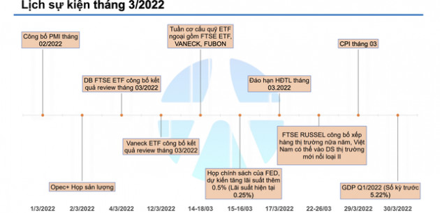 Yuanta: Việc Fed tăng lãi suất sẽ không ảnh hưởng tiêu cực đến thị trường, VN-Index có thể quay về mức 1.535 điểm vào nửa cuối tháng 3 - Ảnh 1.