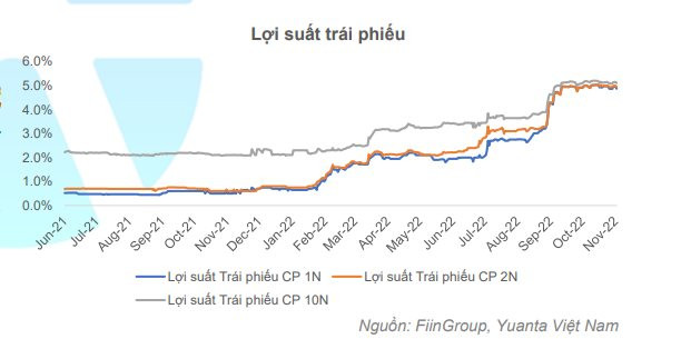 Yuanta: VN-Index có thể vượt mốc 1.200 điểm trong tháng 12 - Ảnh 2.