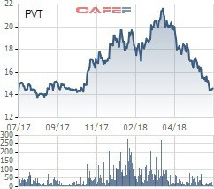 Yurie Vietnam Securities xuống tiền đầu tư thêm vào cổ phiếu VND, CTS và PVT - Ảnh 1.