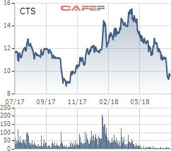 Yurie Vietnam Securities xuống tiền đầu tư thêm vào cổ phiếu VND, CTS và PVT - Ảnh 2.