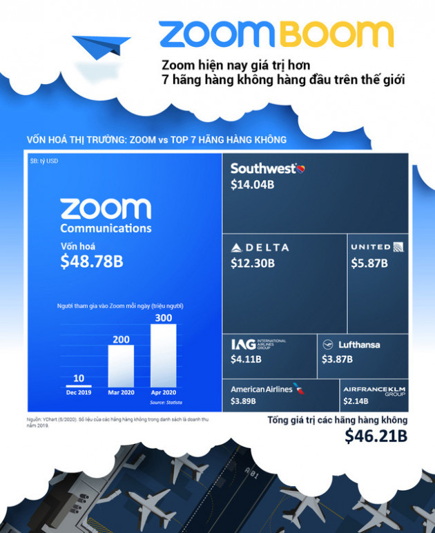 Zoom giá trị hơn 7 hãng hàng không lớn nhất hành tinh