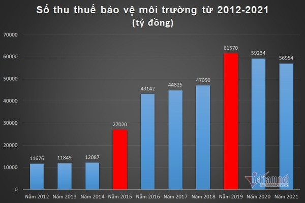 10 năm liên tục tăng thuế xăng dầu, lần đầu tiên Bộ Tài chính quyết giảm