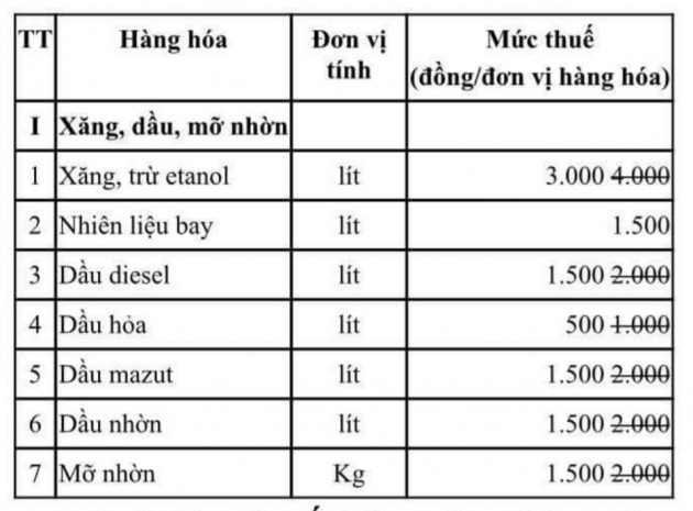 10 năm liên tục tăng thuế xăng dầu, lần đầu tiên Bộ Tài chính quyết giảm