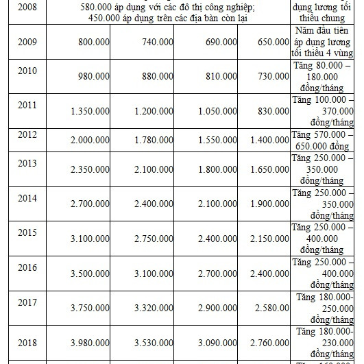 10 năm, lương chạy không kịp mức chi phí cuộc sống của người lao động - 1