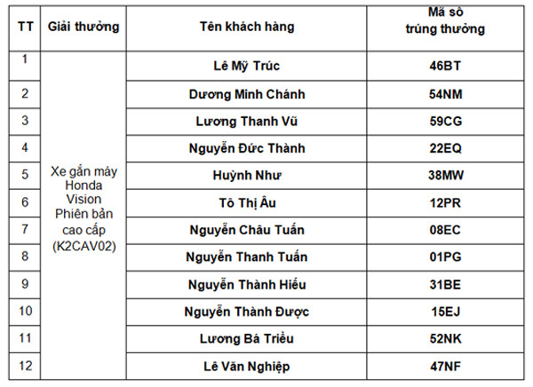 12 khách hàng xi măng Nghi Sơn trúng xe máy