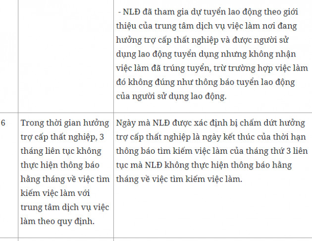 13 trường hợp bị cắt trợ cấp thất nghiệp