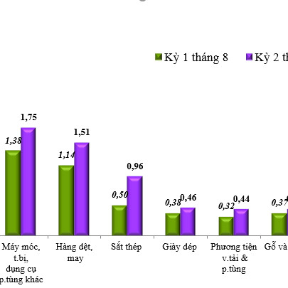 15 ngày bứt tốc, Việt Nam thu hơn 1 tỷ USD mỗi ngàyicon