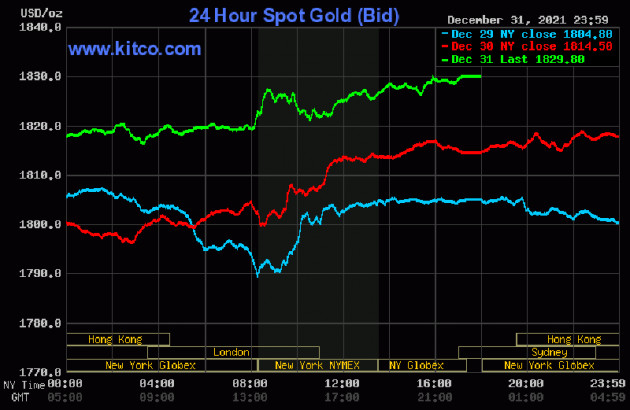 2021 tăng vùn vụt lên kỷ lục, 2022 dám liều mua vàng giá đỉnh
