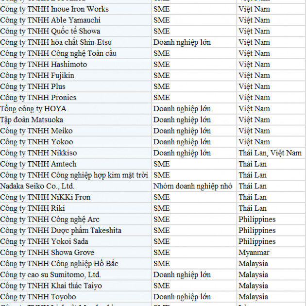 30 công ty Nhật Bản rời Trung Quốc: 15 sang Việt Nam, 6 sang Thái Lan