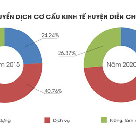 4 lợi thế khiến bất động sản Diễn Châu thu hút đầu tư