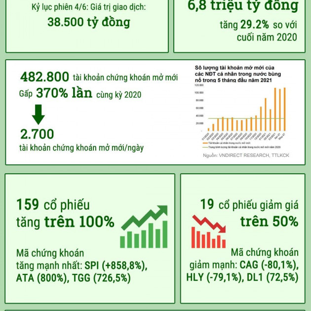 6 tháng đầu năm 2021: Những kỷ lục mới của chứng khoán Việt Namicon