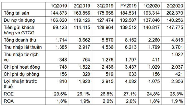 6 tháng đầu năm, VIB đạt 52% kế hoạch doanh thu 2020