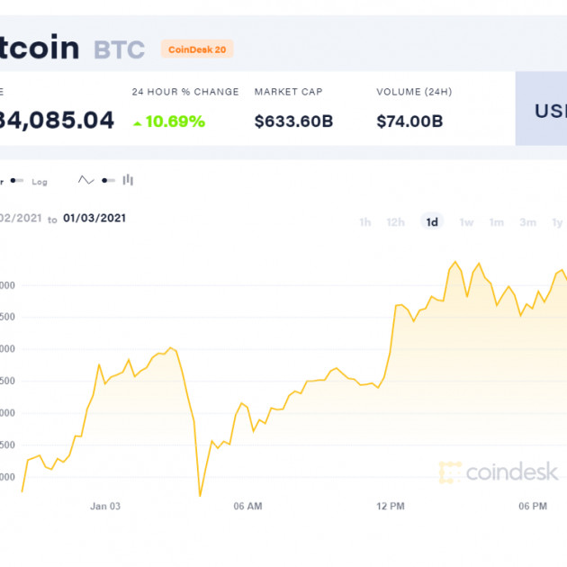 800 triệu đồng đổi 1 bitcoin, kỷ lục ảo chưa từng cóicon
