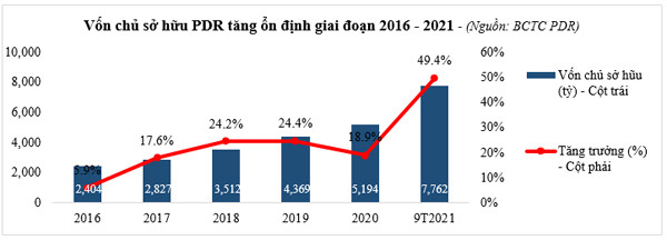 9 tháng đầu năm, Phát Đạt báo lãi trước thuế 1.397 tỷ đồng