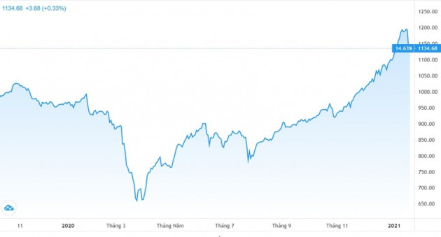 Bài học từ 'mua đỉnh bán đáy' của một nhà đầu tư F0