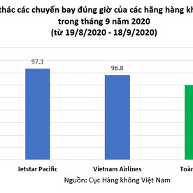 Bamboo Airways dẫn đầu tỷ lệ bay đúng giờ toàn ngành trong tháng 9