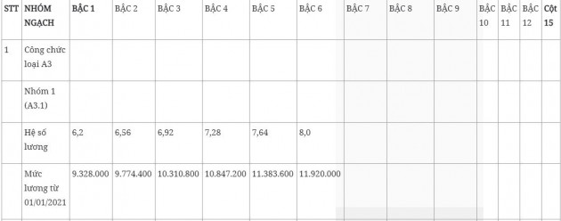 Bảng lương cán bộ, công chức, viên chức năm 2021