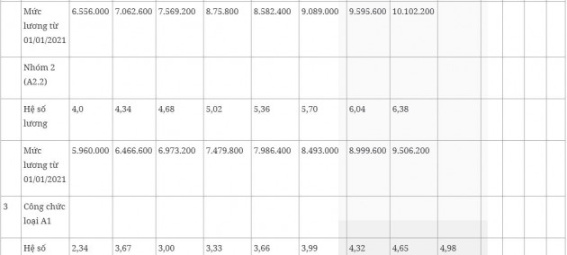 Bảng lương cán bộ, công chức, viên chức năm 2021