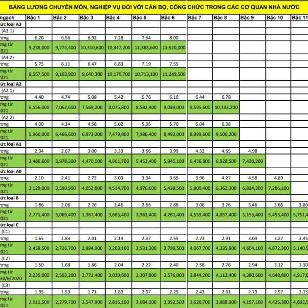 Bảng lương cán bộ, công chức, viên chức năm 2021