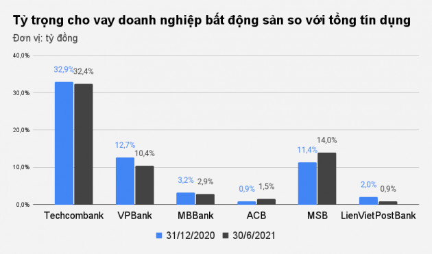 Bao nhiêu tiền của ngân hàng đang chảy vào bất động sản?icon