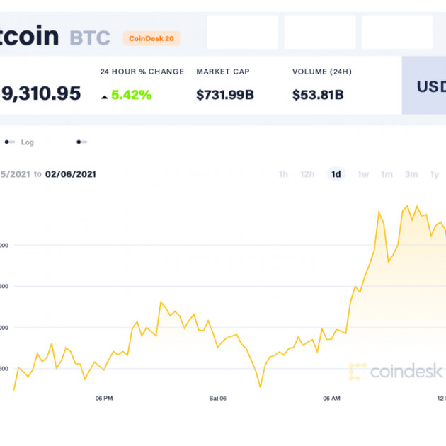 Bất ngờ tăng dựng đứng, 1 bitcoin ăn 900 triệu đồng